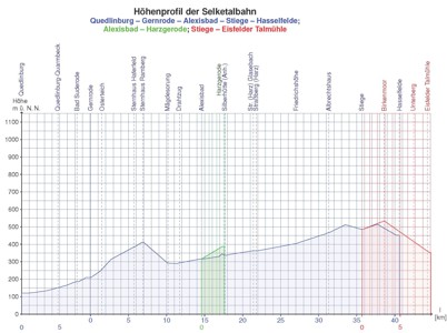 Höhenprofil der Selketalbahn