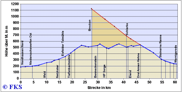 Streckenprofil