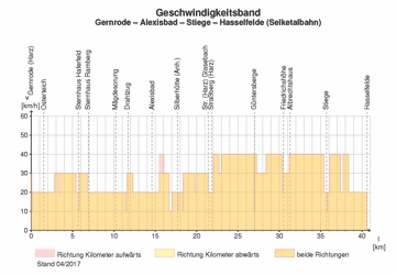 Geschwindigkeitsband Germrode – Hasselfelde