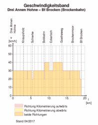 Geschwindigkeitsband der Brockenbahn