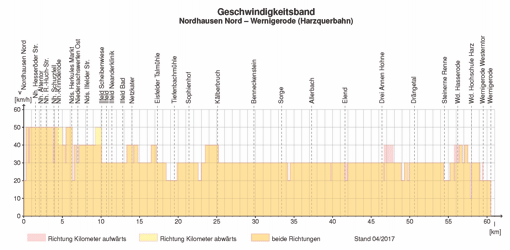 Geschwindigkeitsband der Harzquerbahn